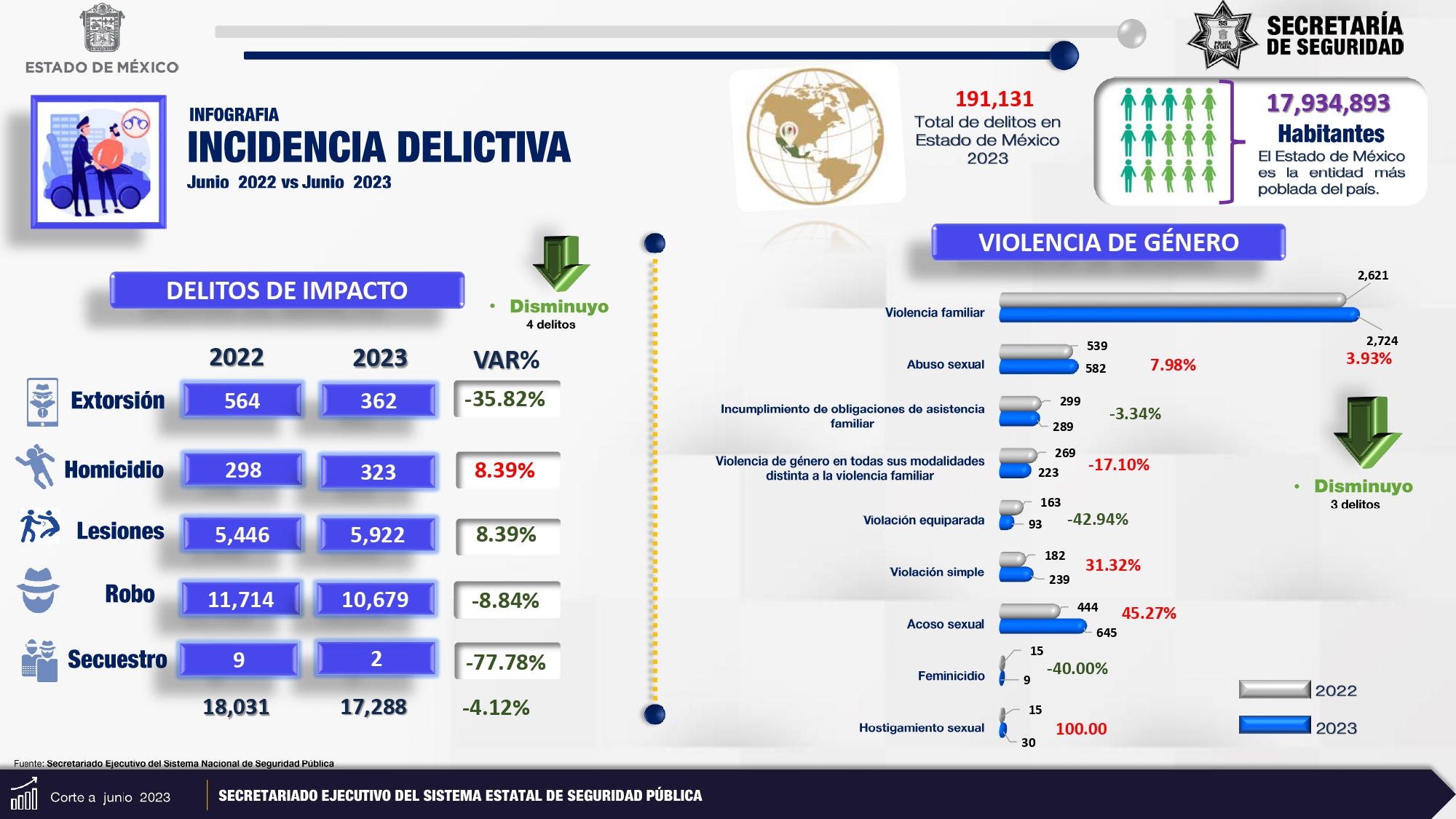 Estadísticas De Incidencia Delictiva Secretariado Ejecutivo Del Sistema Estatal De Seguridad 2918