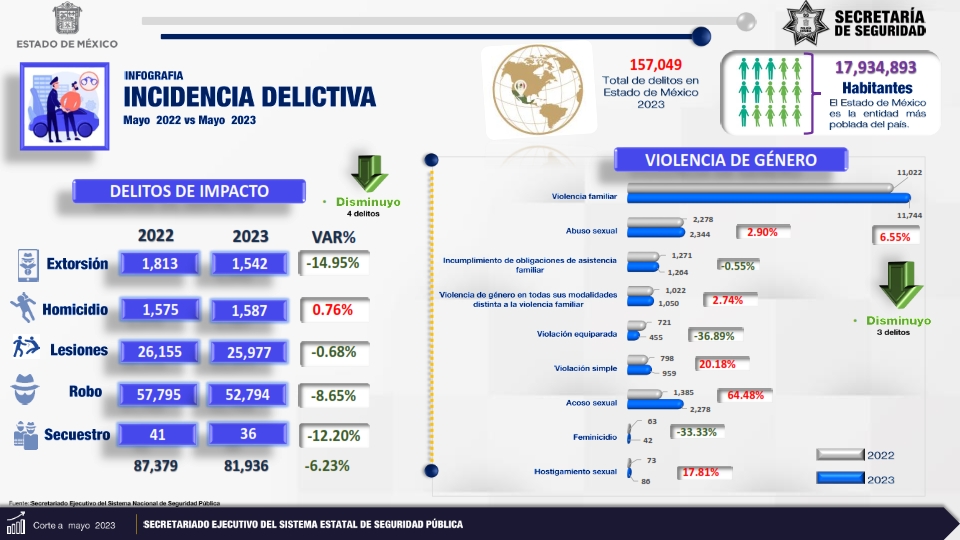 Estadísticas de Incidencia Delictiva Secretariado Ejecutivo del