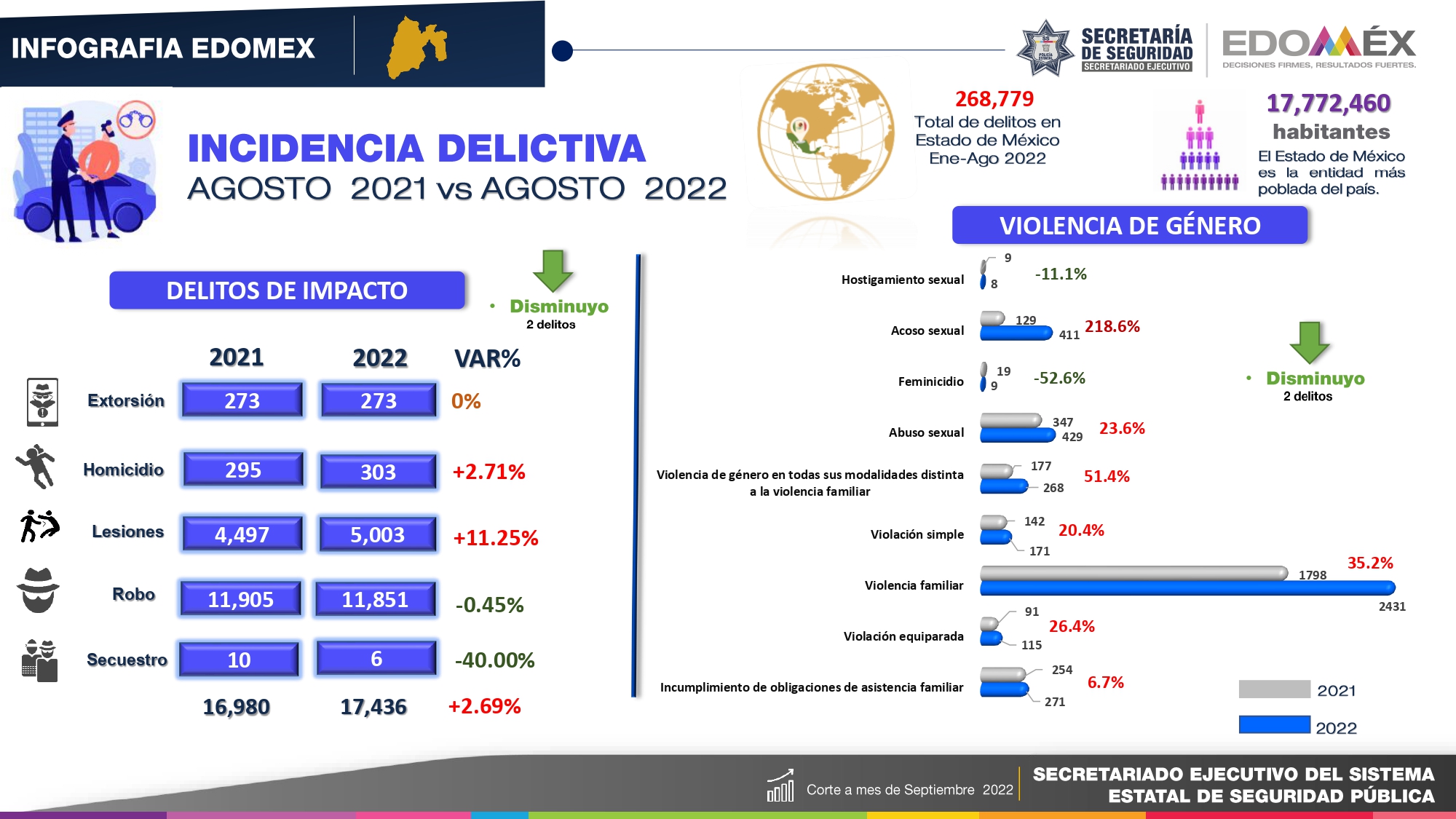 Secretariado Ejecutivo Del Sistema Estatal De Seguridad Pública Estadísticas De Incidencia 9804